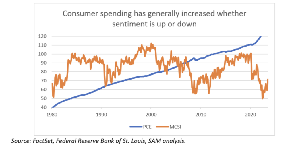 chart showing consumer spending has generally increased whether sentiment is up or down